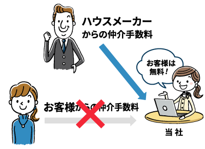 仲介手数料を無料にできる理由
